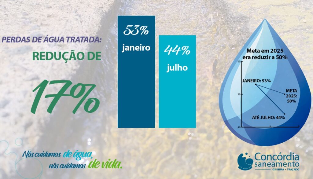 Perda de água em Concórdia tem redução nos 6 primeiros meses de 2025