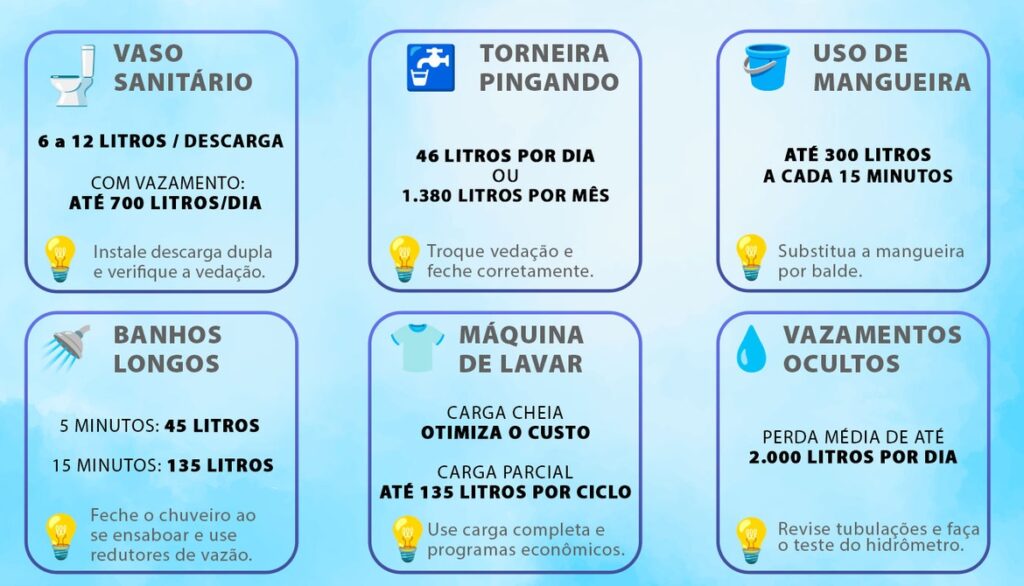 Conheça os principais vilões do desperdício de água em seu imóvel e saiba como combatê-los