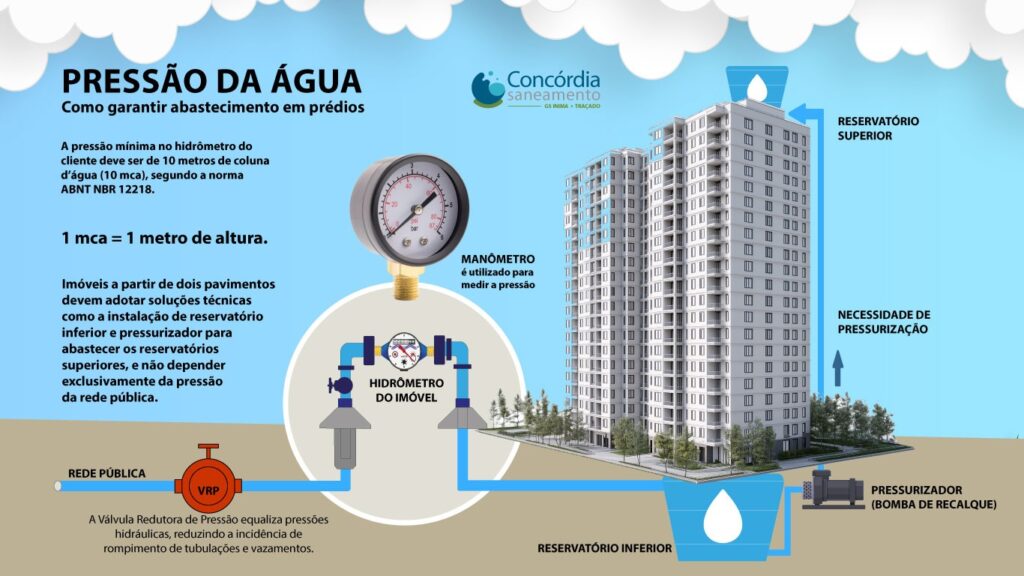 Concórdia Saneamento instala novas válvulas para evitar rompimento de tubulações