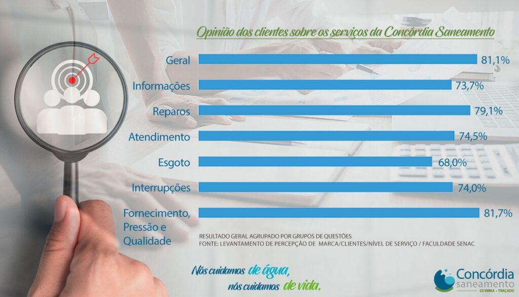 Pesquisa aponta 81% de avaliação positiva dos clientes sobre serviços da Concórdia Saneamento