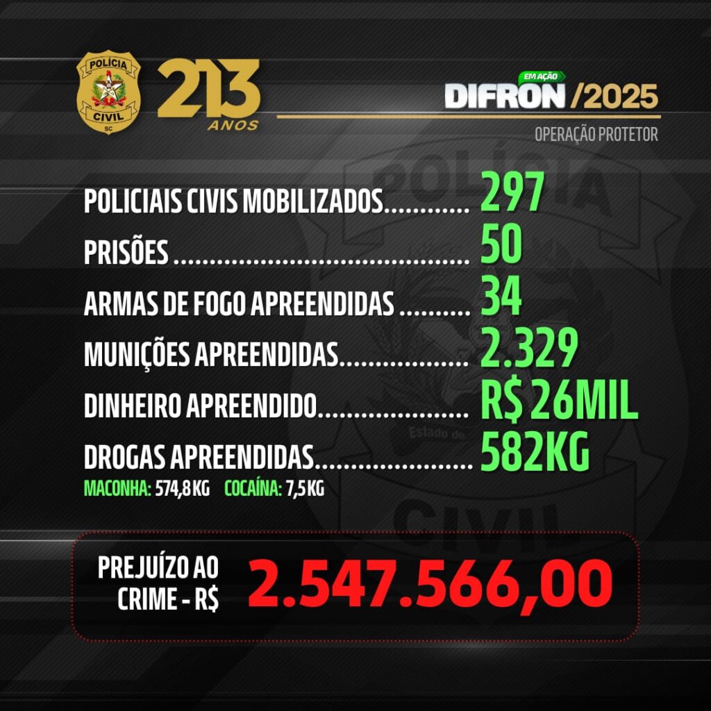 Polícia Civil apresenta resultados da Operação Protetor 2025 na região Oeste