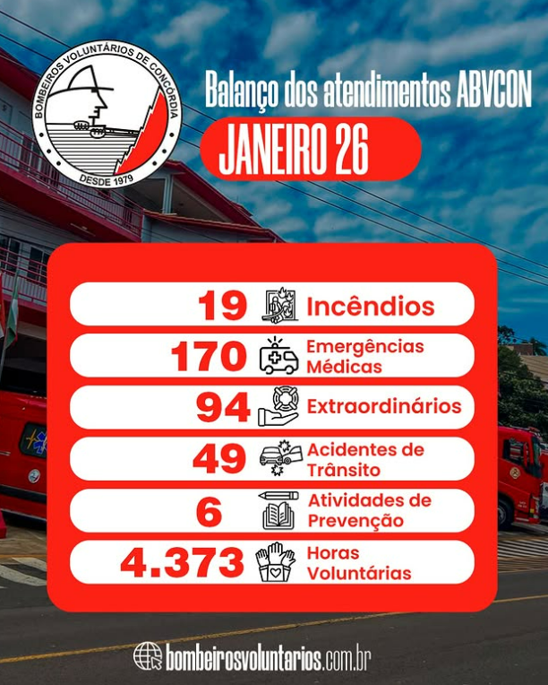 Atendimentos médicos e acidentes de trânsito lideram ocorrências dos Bombeiros Voluntários de Concórdia em janeiro
