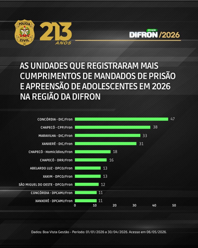 Concórdia é a cidade que mais cumpriu mandados de prisão em 2026 na região Oeste